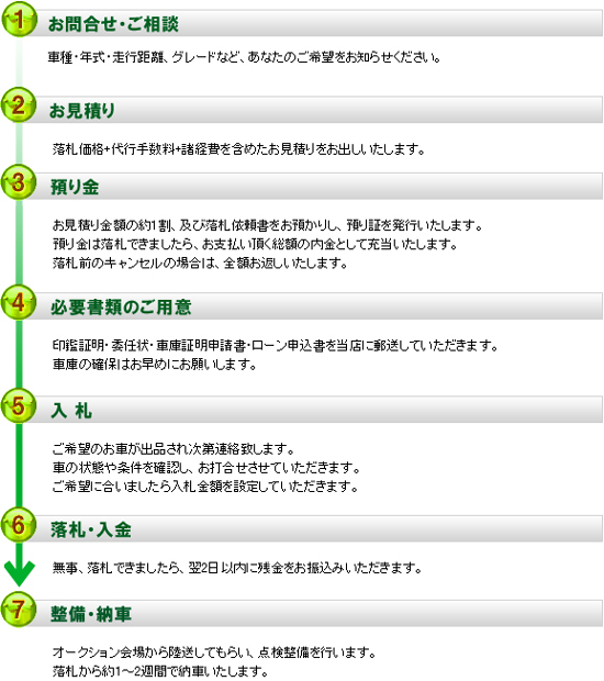 お問合せから納車まで