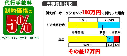 代行手数料・売却